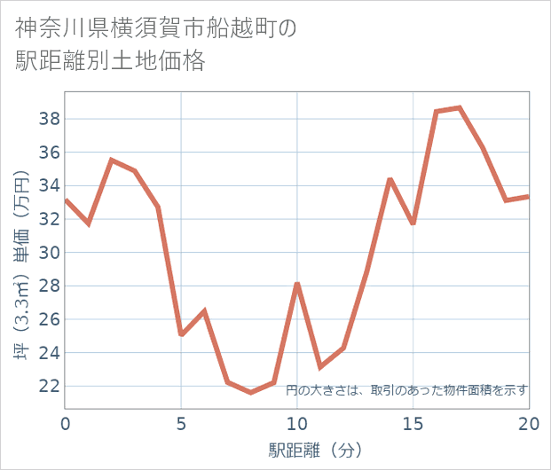 神奈川県横須賀市船越町の徒歩距離別の土地坪単価