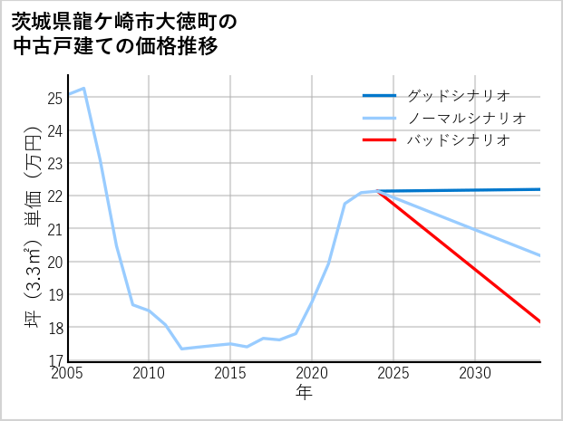 茨城県龍ケ崎市大徳町の中古戸建て価格推移