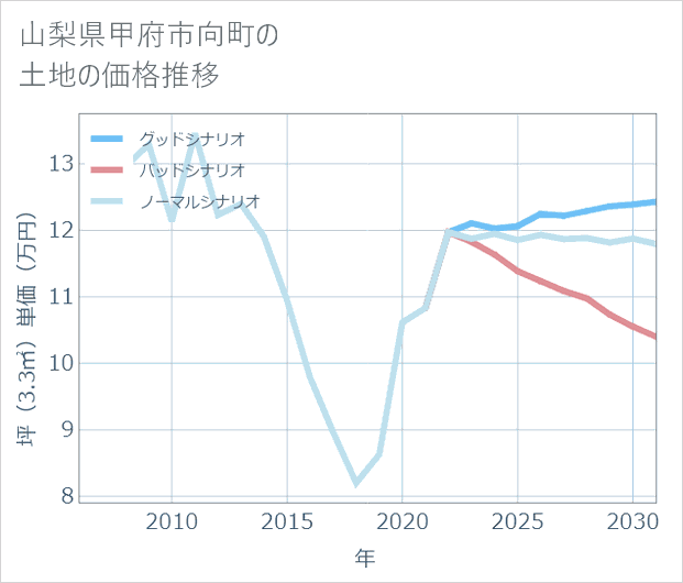 山梨県甲府市向町の土地価格推移