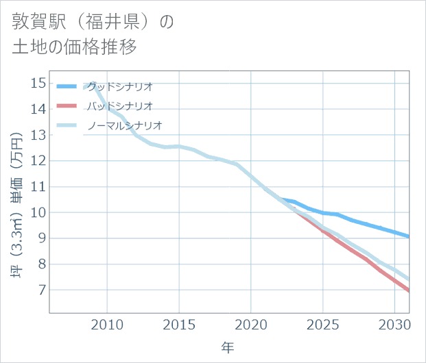 敦賀駅(福井県)の土地価格推移
