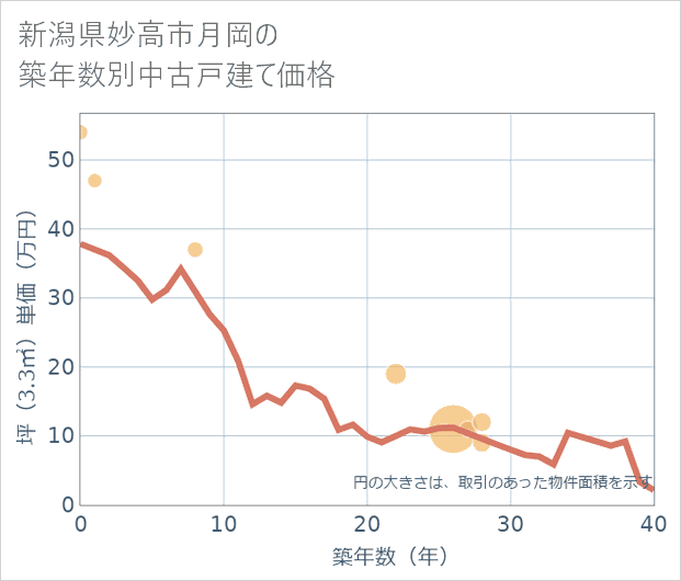 新潟県妙高市月岡の築年数別の中古戸建て坪単価