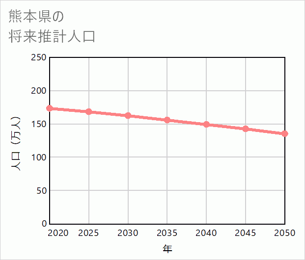 熊本県の将来推計人口