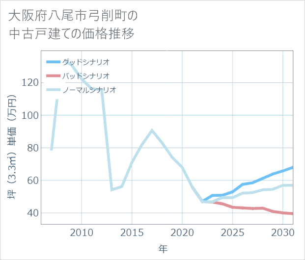 大阪府八尾市弓削町の中古戸建て価格推移