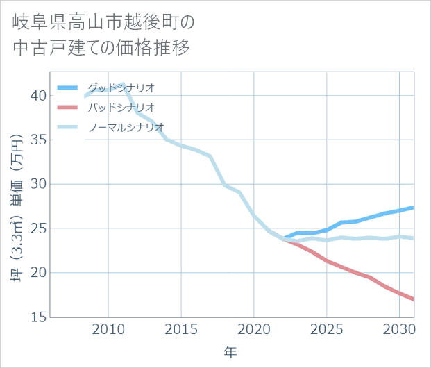 岐阜県高山市越後町の中古戸建て価格推移
