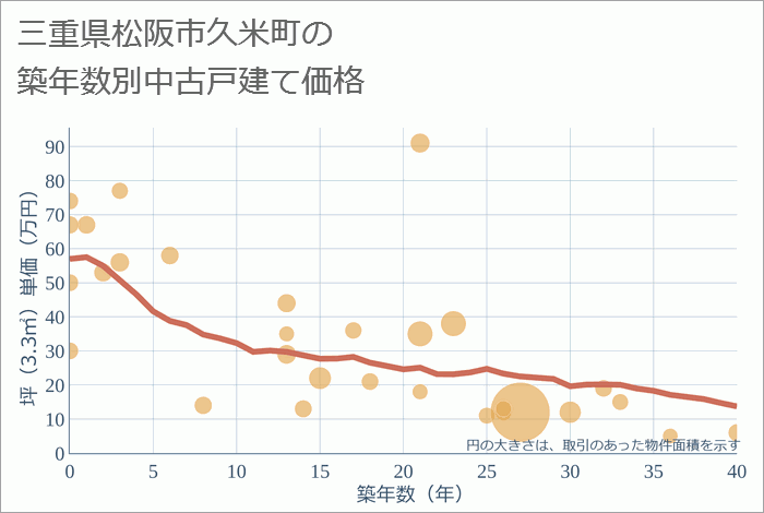 三重県松阪市久米町の築年数別の中古戸建て坪単価