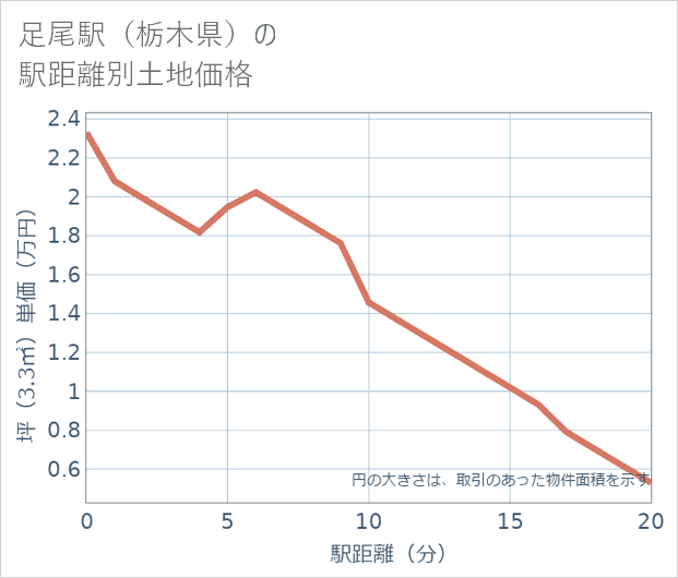 足尾駅(栃木県)の徒歩距離別の土地坪単価