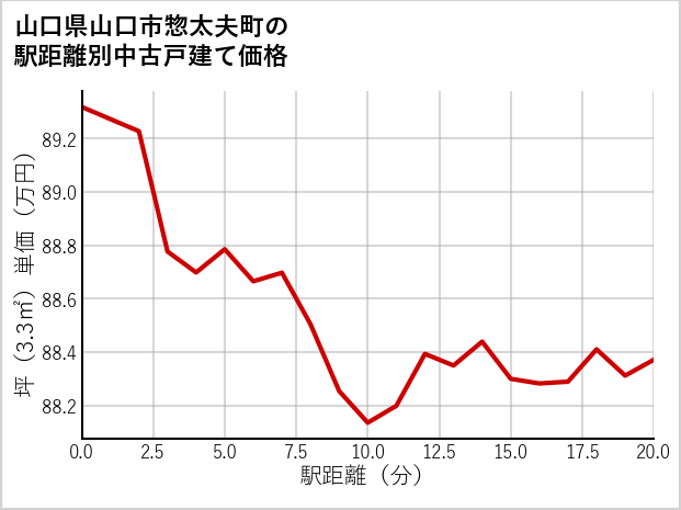 山口県山口市惣太夫町の徒歩距離別の中古戸建て坪単価