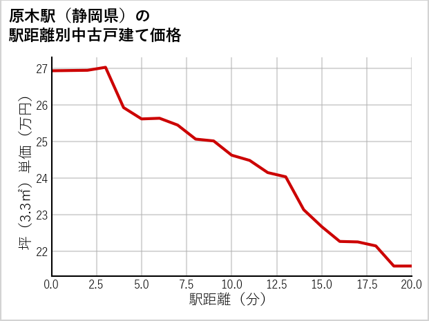 原木駅（静岡県）の徒歩距離別の中古戸建て坪単価