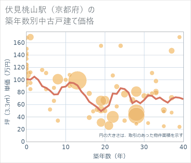 伏見桃山駅(京都府)の築年数別の中古戸建て坪単価