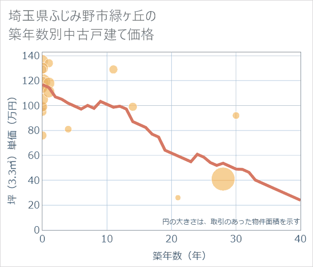 埼玉県ふじみ野市緑ケ丘の築年数別の中古戸建て坪単価