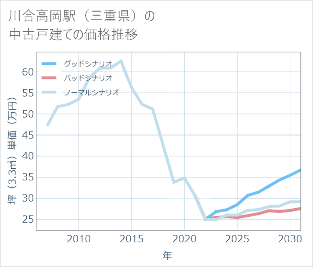 川合高岡駅(三重県)の中古戸建て価格推移