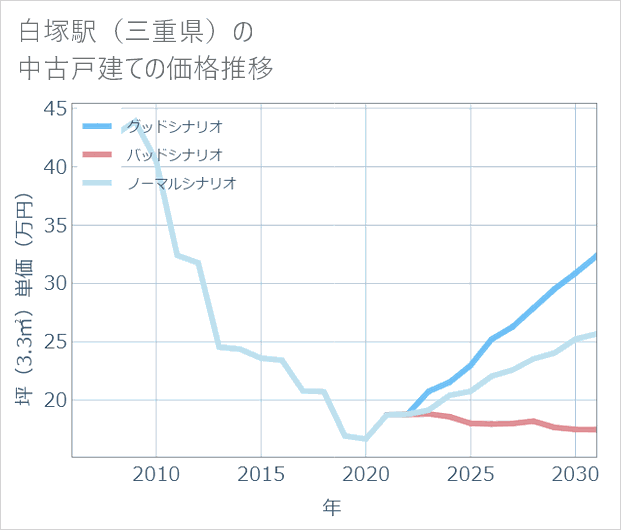 白塚駅(三重県)の中古戸建て価格推移