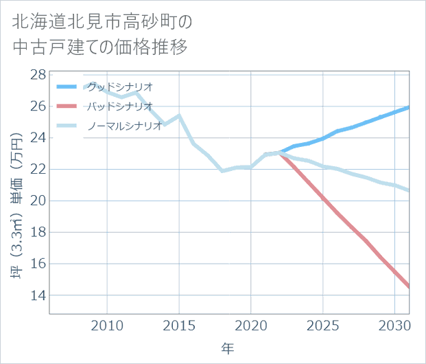 北海道北見市高砂町の中古戸建て価格推移