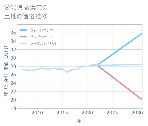 愛知県高浜市の土地価格推移