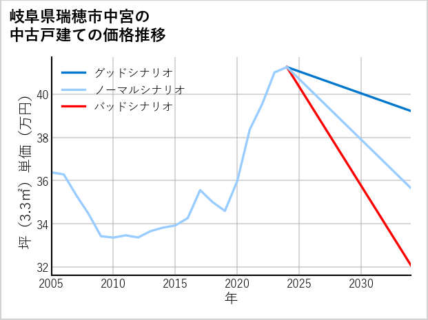 岐阜県瑞穂市中宮の中古戸建て価格推移