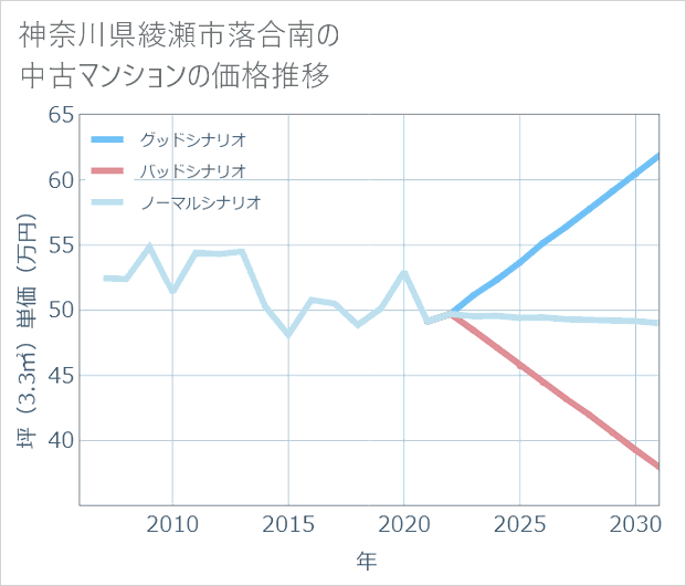 神奈川県綾瀬市落合南の中古マンション価格推移