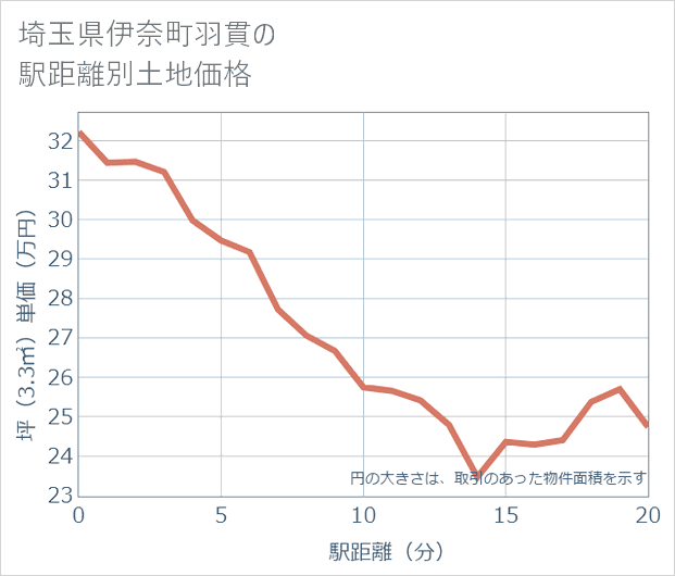 埼玉県伊奈町羽貫の徒歩距離別の土地坪単価