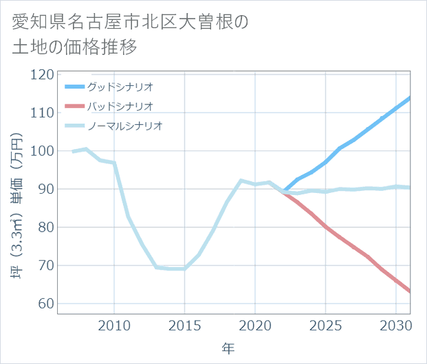 愛知県名古屋市北区大曽根の土地価格推移