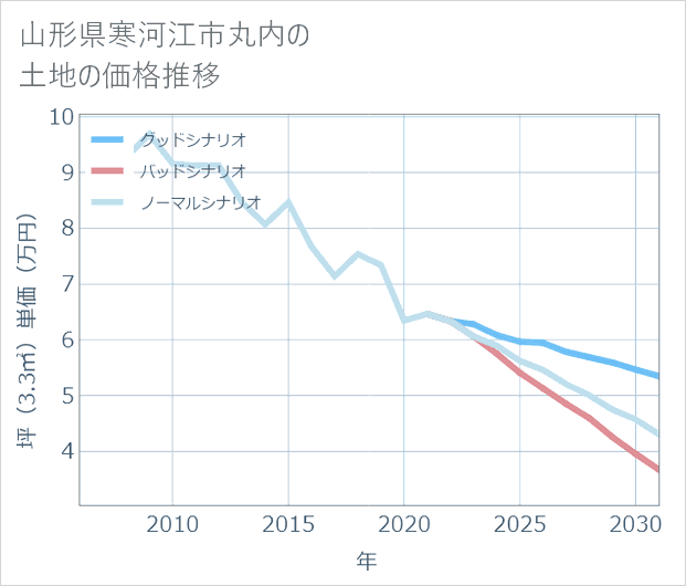 山形県寒河江市丸内の土地価格推移