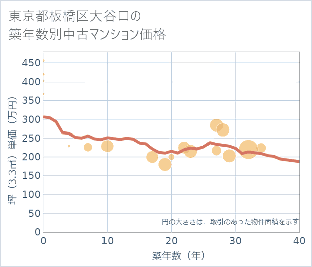 東京都板橋区大谷口の築年数別の中古マンション坪単価