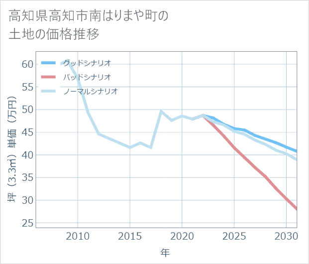 高知県高知市南はりまや町の土地価格推移