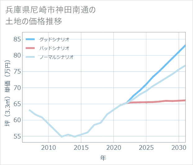 兵庫県尼崎市神田南通の土地価格推移