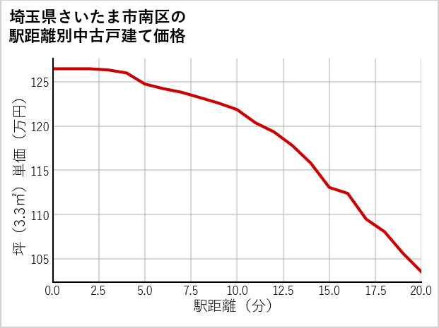 埼玉県さいたま市南区の徒歩距離別の中古戸建て坪単価