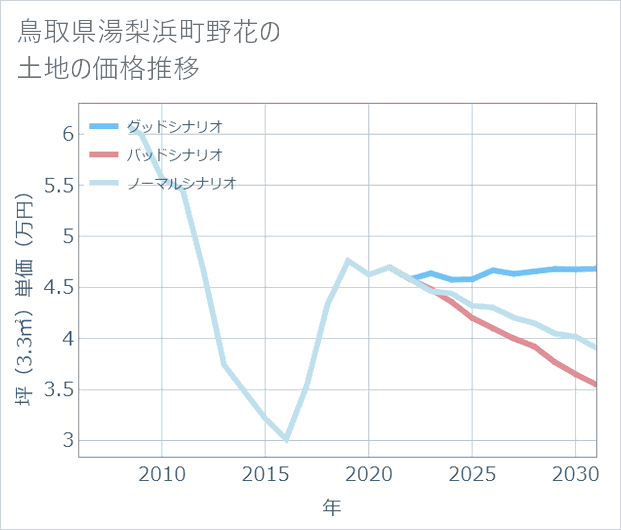 鳥取県湯梨浜町野花の土地価格推移