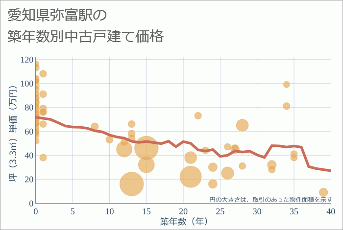 弥富駅（愛知県）の築年数別の中古戸建て坪単価