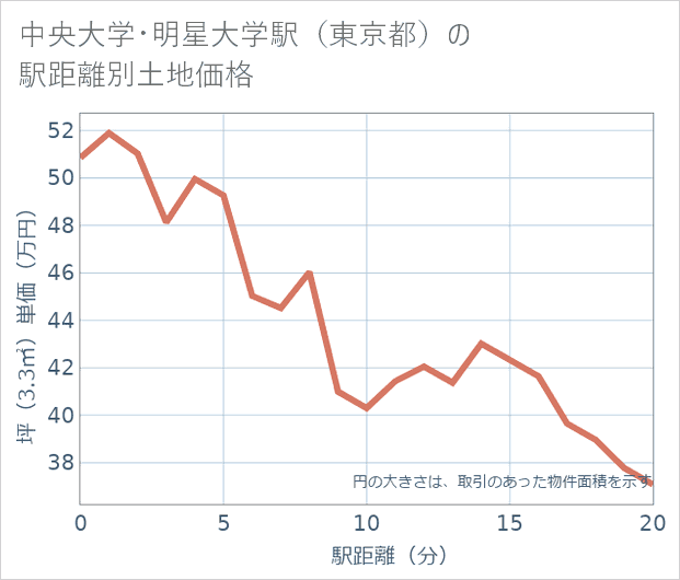 中央大学・明星大学駅(東京都)の徒歩距離別の土地坪単価