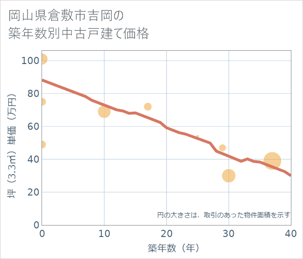 岡山県倉敷市吉岡の築年数別の中古戸建て坪単価