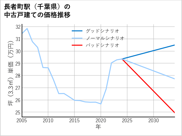 長者町駅（千葉県）の中古戸建て価格推移