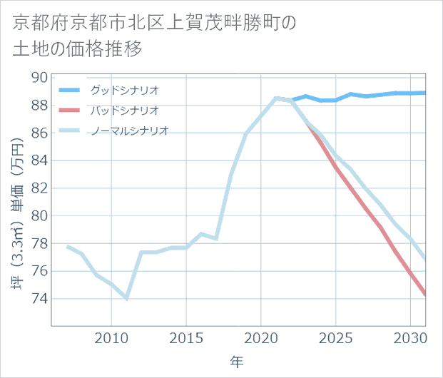 京都府京都市北区上賀茂畔勝町の土地価格推移