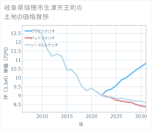 岐阜県瑞穂市生津天王町の土地価格推移