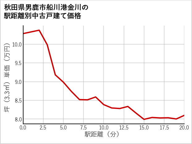 秋田県男鹿市船川港金川の徒歩距離別の中古戸建て坪単価
