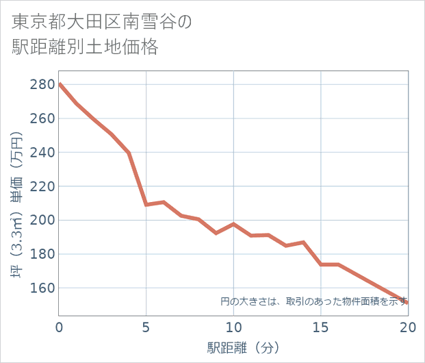 東京都大田区南雪谷の徒歩距離別の土地坪単価
