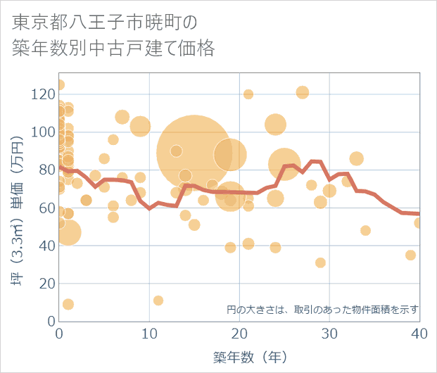 東京都八王子市暁町の築年数別の中古戸建て坪単価