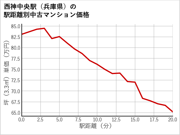 西神中央駅（兵庫県）の徒歩距離別の中古マンション坪単価