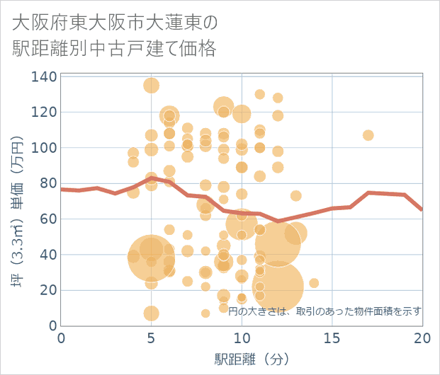 大阪府東大阪市大蓮東の徒歩距離別の中古戸建て坪単価