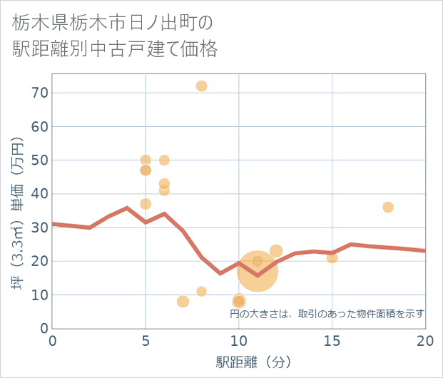 栃木県栃木市日ノ出町の徒歩距離別の中古戸建て坪単価