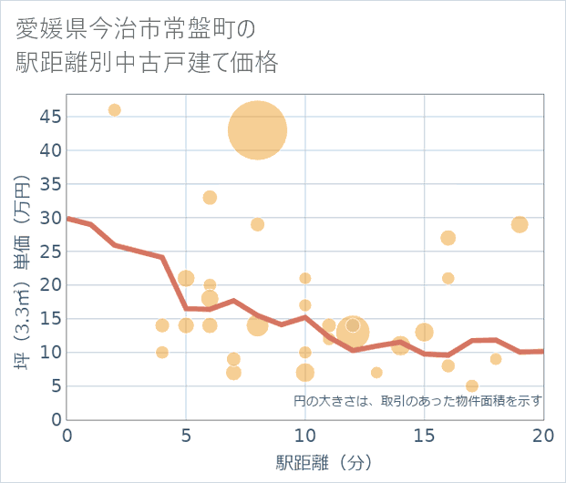 愛媛県今治市常盤町の徒歩距離別の中古戸建て坪単価