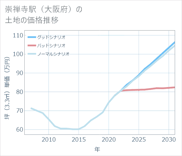 崇禅寺駅(大阪府)の土地価格推移