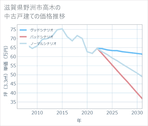 滋賀県野洲市高木の中古戸建て価格推移