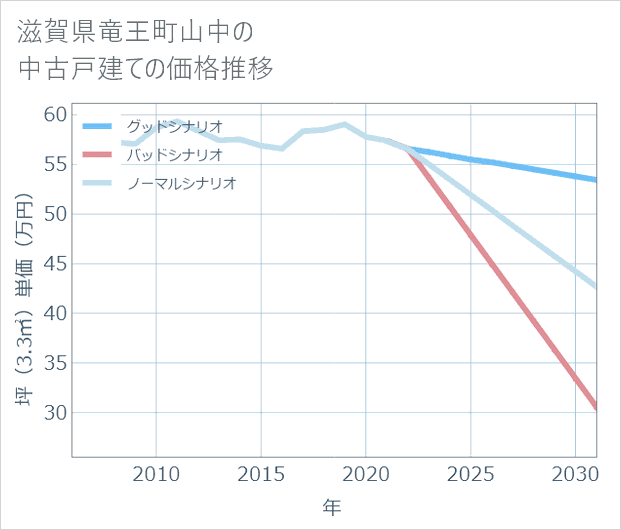 滋賀県竜王町山中の中古戸建て価格推移