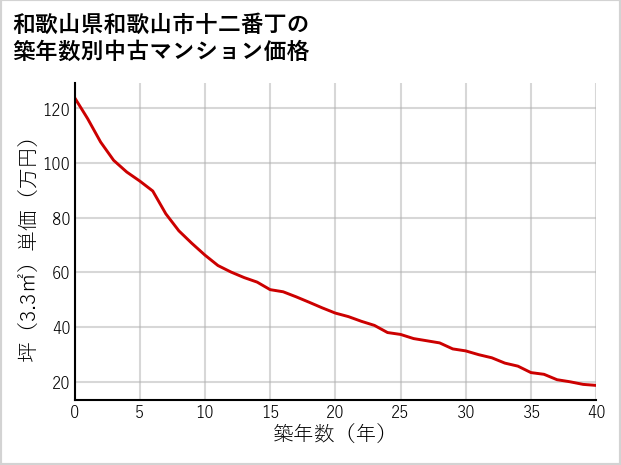 和歌山県和歌山市十二番丁の築年数別の中古マンション坪単価