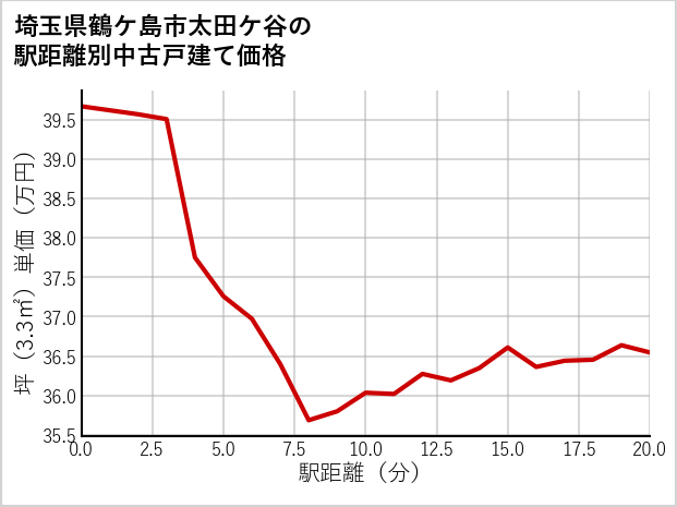 埼玉県鶴ケ島市太田ケ谷の徒歩距離別の中古戸建て坪単価