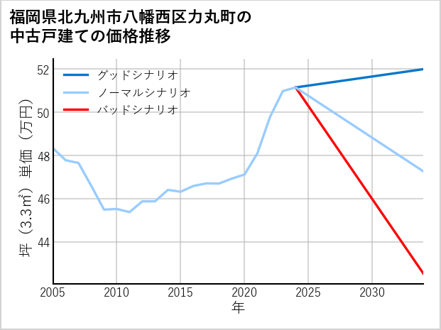 福岡県北九州市八幡西区力丸町の中古戸建て価格推移
