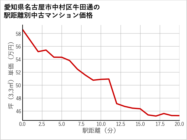 愛知県名古屋市中村区牛田通の徒歩距離別の中古マンション坪単価