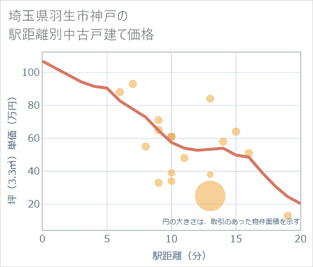 埼玉県羽生市神戸の徒歩距離別の中古戸建て坪単価