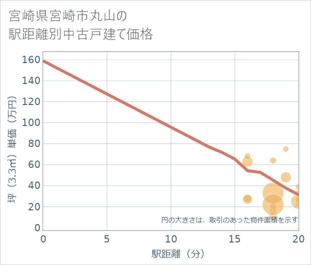 宮崎県宮崎市丸山の徒歩距離別の中古戸建て坪単価